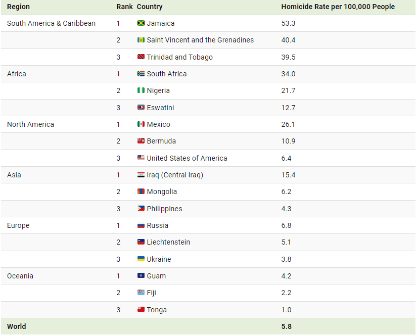 توجد أعلى معدلات جرائم القتل على مستوى العالم في أمريكا الجنوبية ومنطقة البحر الكاريبي، حيث تكون غالبية جرائم القتل ناجمة عن أنشطة مرتبطة بالجريمة.