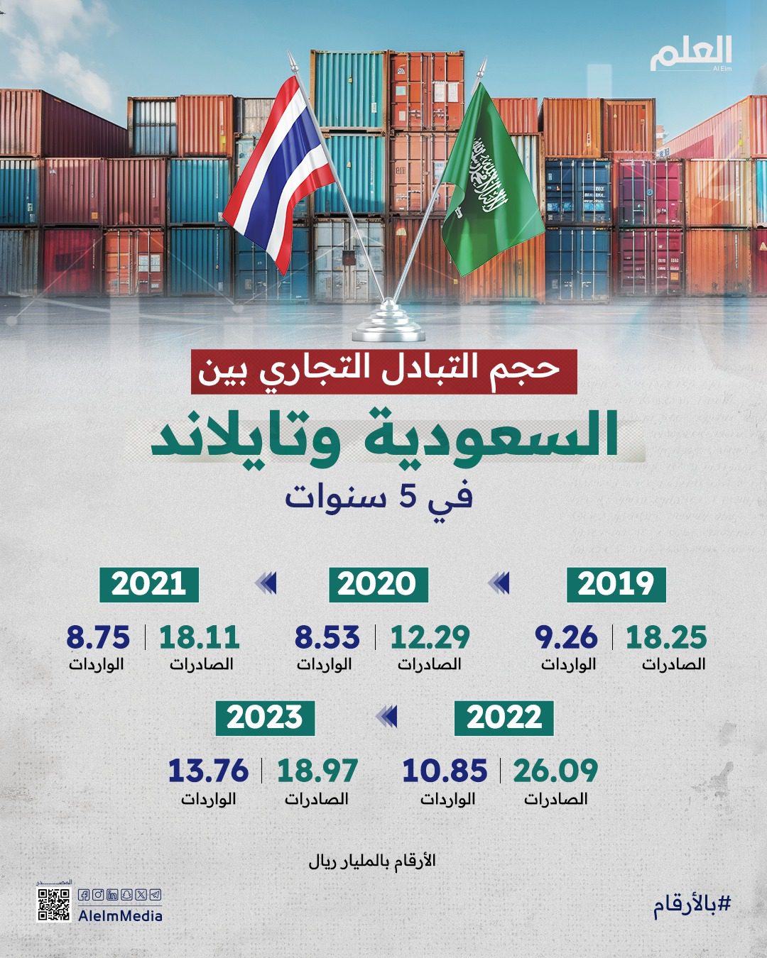 حجم التبادل التجاري بين السعودية وتايلاند في 5 سنوات