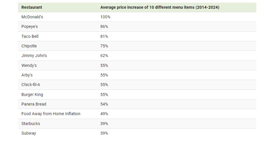 أسعار الوجبات السريعة تعكس قفزة التضخم في أمريكا