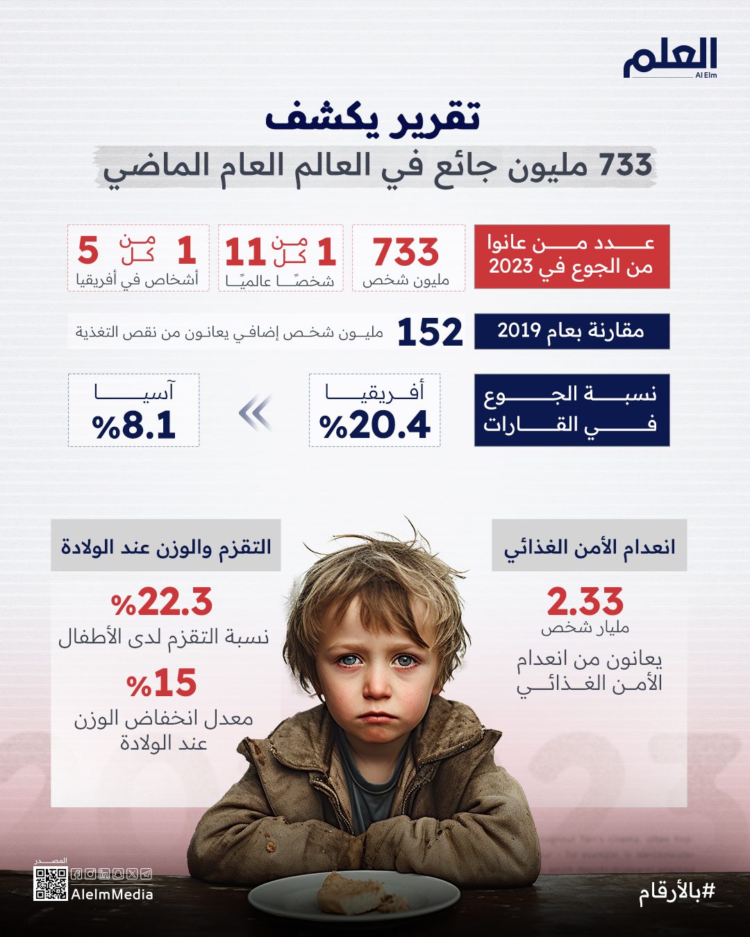  واحد من بين كل 11 شخصا في العالم عانى من الجوع عام 2023