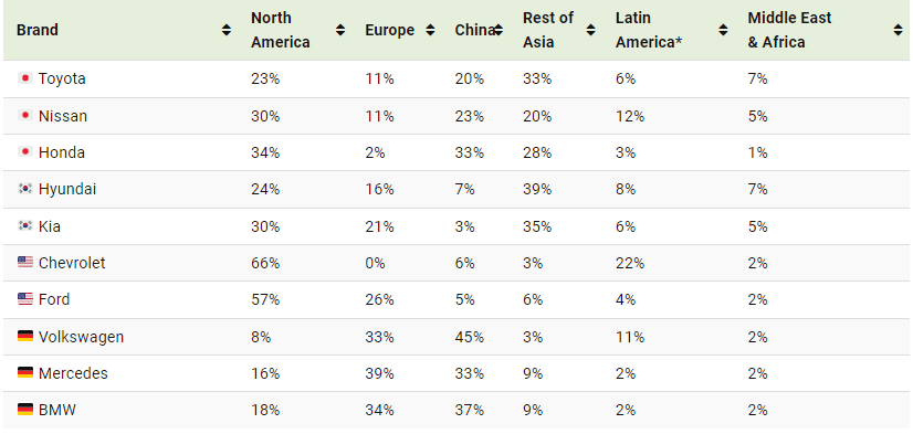 مبيعات شركات صناعة السيارات حسب المنطقة، لعشر علامات تجارية رئيسية