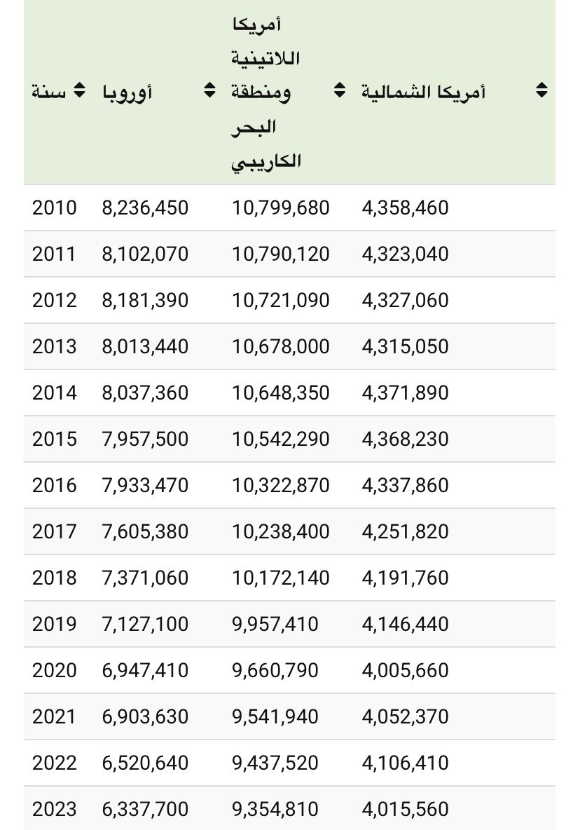 تعداد المواليد السنوي عالميًا في 7 عقود.. طفرات نمو وشيخوخة سكان 