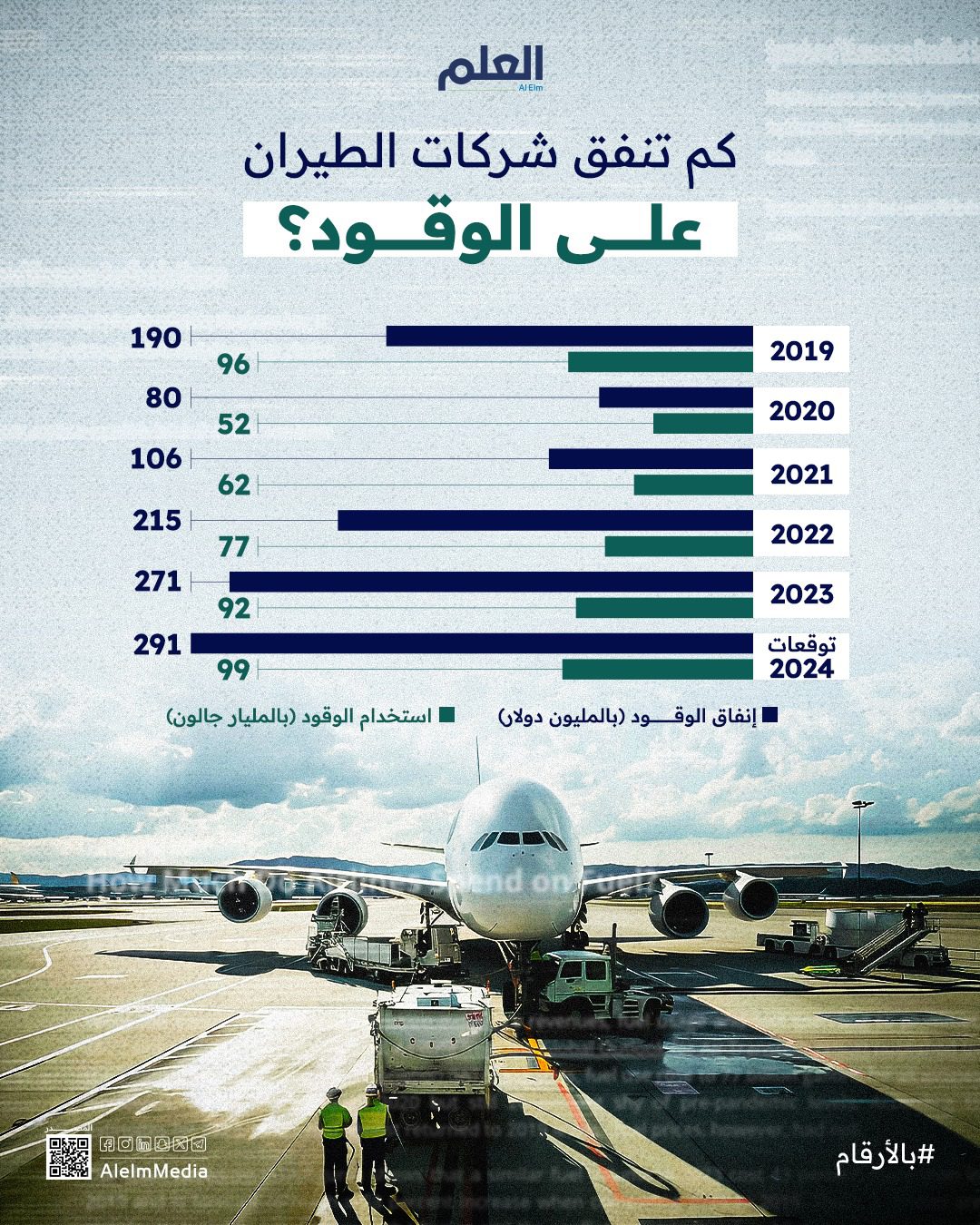 كم تنفق شركات الطيران على الوقود؟