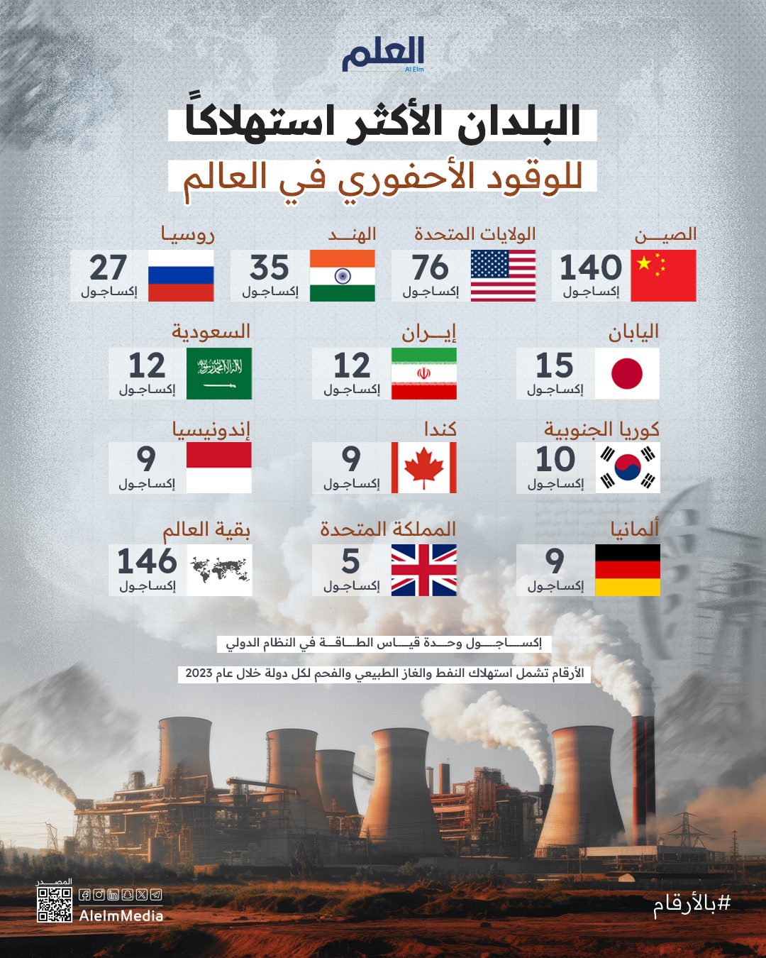 البلدان الأكثر استهلاكًا للوقود الأحفوري