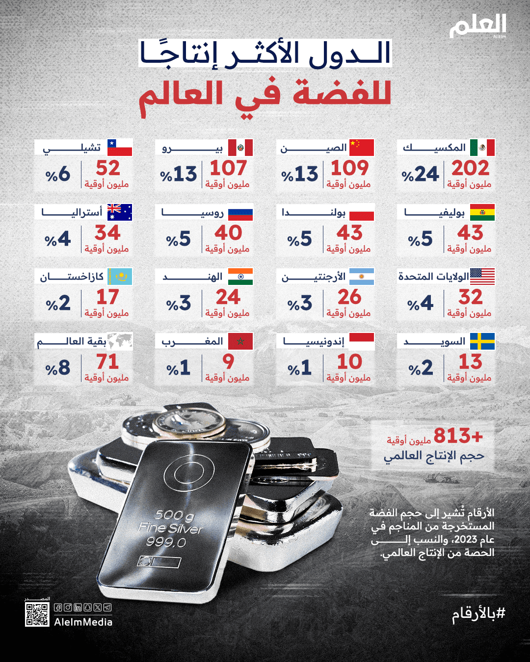 أكبر منتجي الفضة في العالم حسب البلد