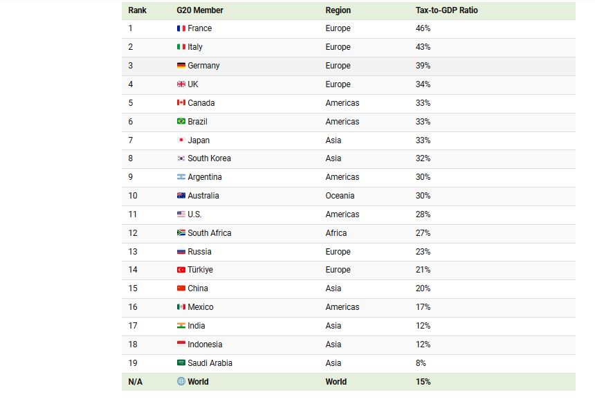 أعلى الدول في حجم الإيرادات الضريبية بين الاقتصادات الكبرى 