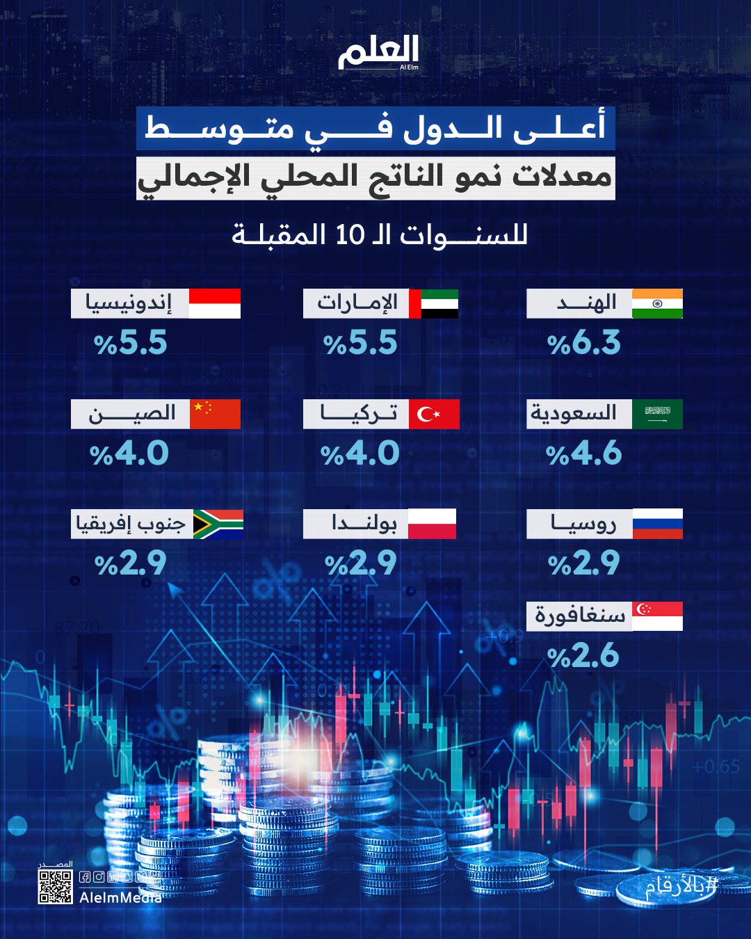 أعلى الدول في متوسط ​​معدلات نمو الناتج المحلي خلال 10 سنوات