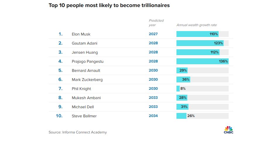 10 أغنياء لديهم الفرصة الأكبر ليصبحوا "تريليونير"