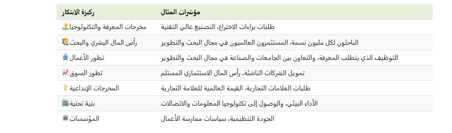 دول تتصدر التصنيف العالمي للابتكار خلال 2024