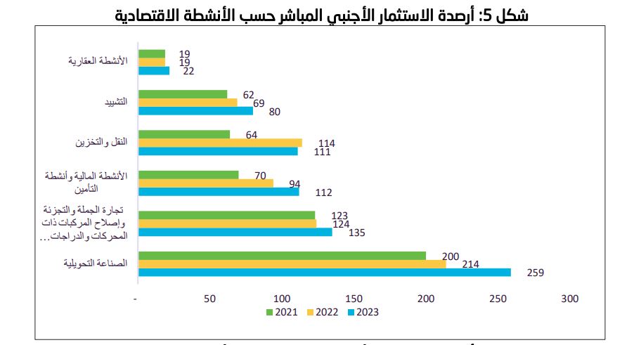 أرقام من الاستثمار الأجنبي المباشر في السعودية