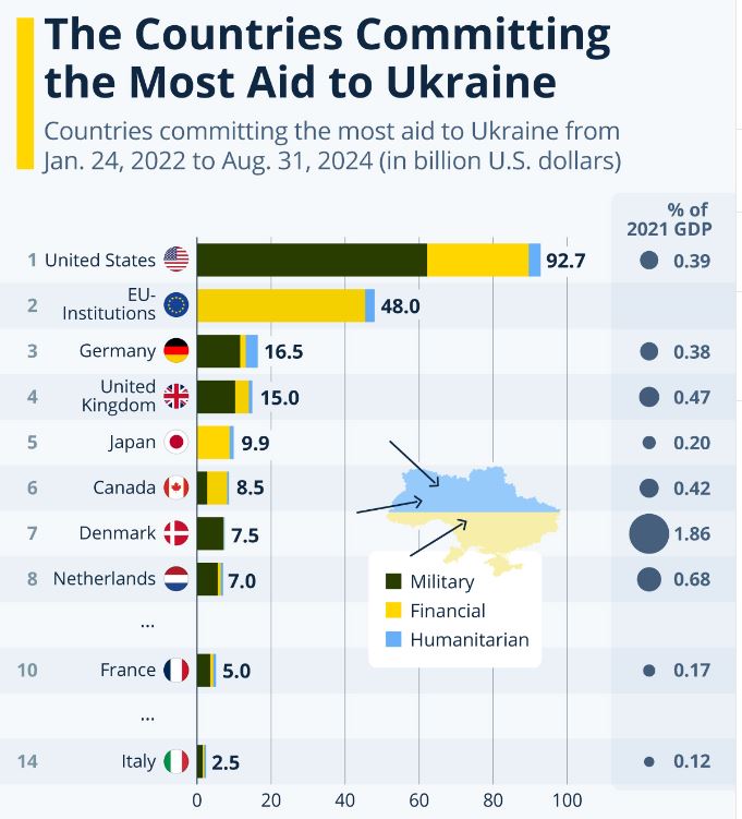 توضح الأرقام أن بعض الدول الأوروبية الأصغر تقدم دعمًا أكبر نسبيًا، من فرنسا وإيطاليا هما ثالث ورابع أكبر اقتصاد في أوروبا، وعلى سبيل المثال، تبرز الدنمارك وهولندا كمانحين مهمين لأوكرانيا، حيث يحتلان المركزين السابع والثامن على التوالي