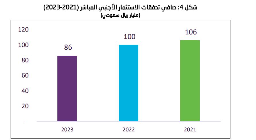 أرقام من الاستثمار الأجنبي المباشر في السعودية