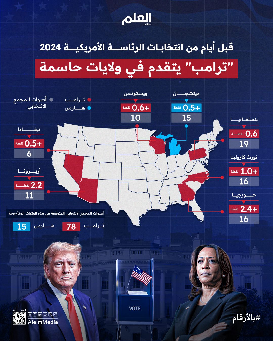 قبل أيام من الانتخابات.. "ترامب" يتقدم في ولايات حاسمة