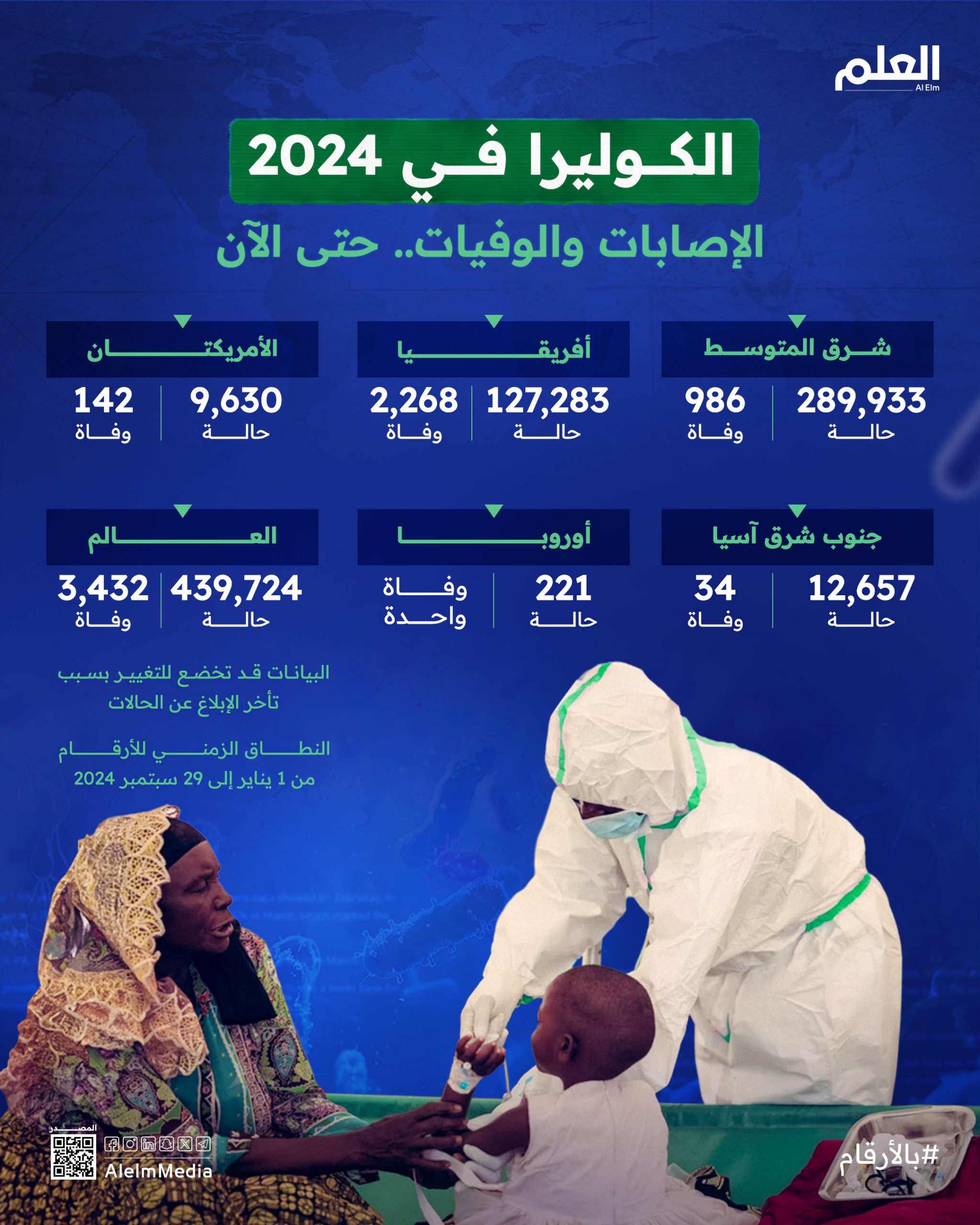 وفيات الكوليرا: ارتفاع بنسبة 120% خلال 2024