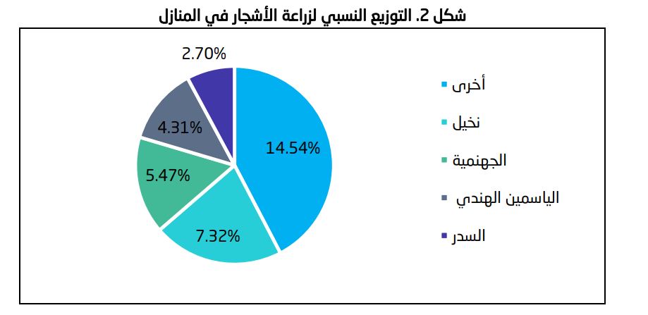 إحصاءات البيئة المنزلي في المملكة خلال 2023.. أهم الأرقام