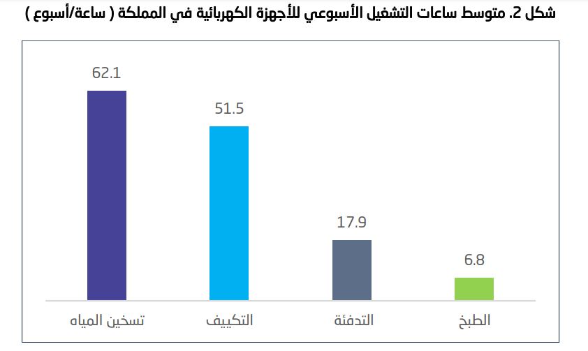 الطاقة المنزلية في المملكة خلال 2023.. أهم الأرقام