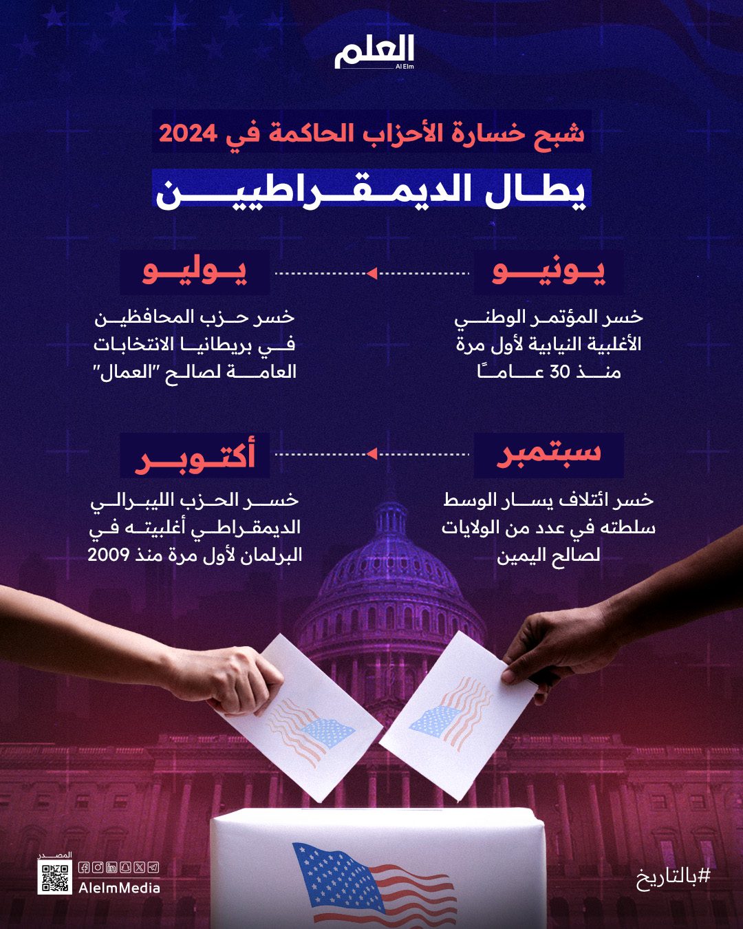 شبح خسارة الأحزاب الحاكمة في 2024 يفزع الديمقراطيين