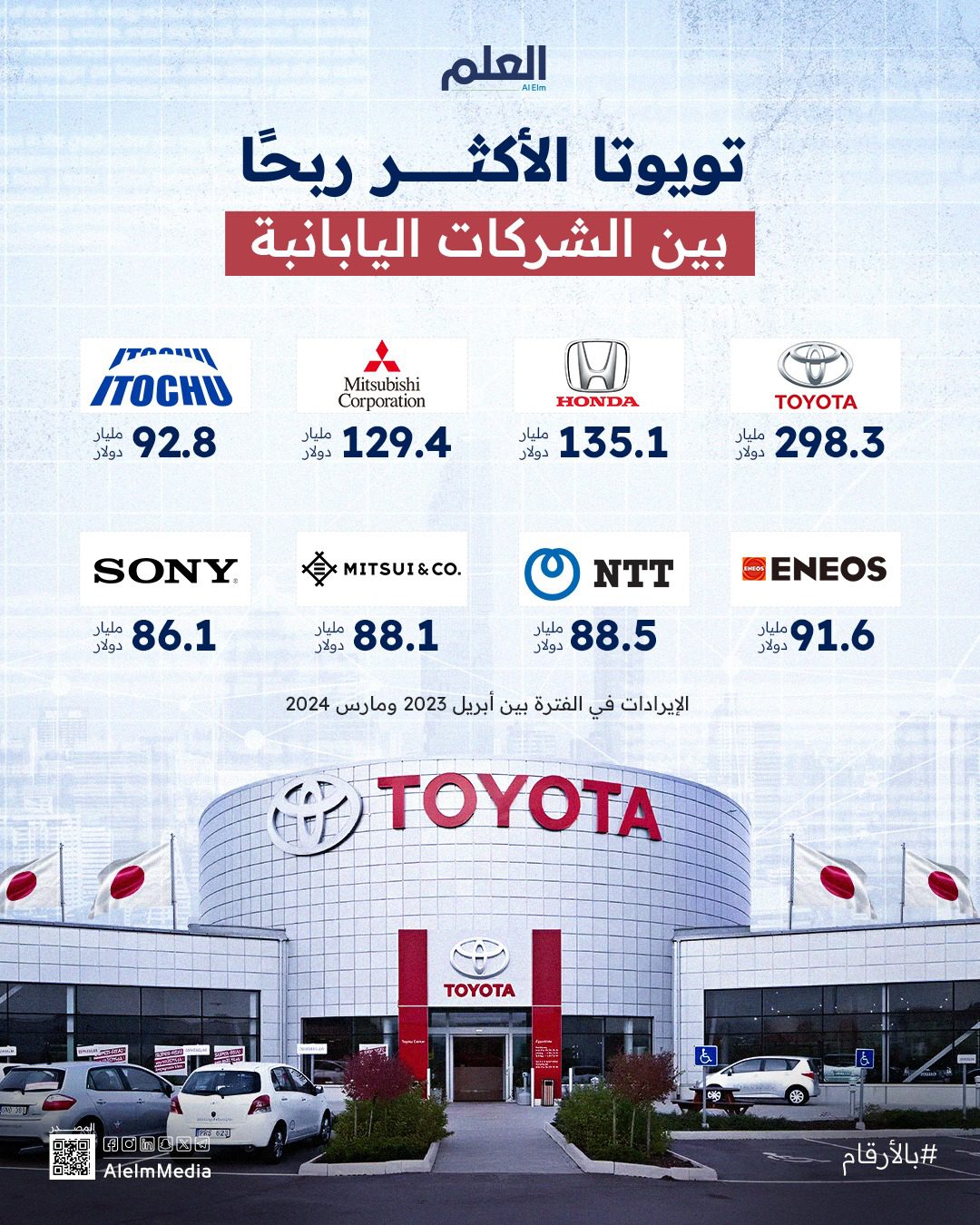 تويوتا الأكثر ربحًا بين الشركات اليابانبة