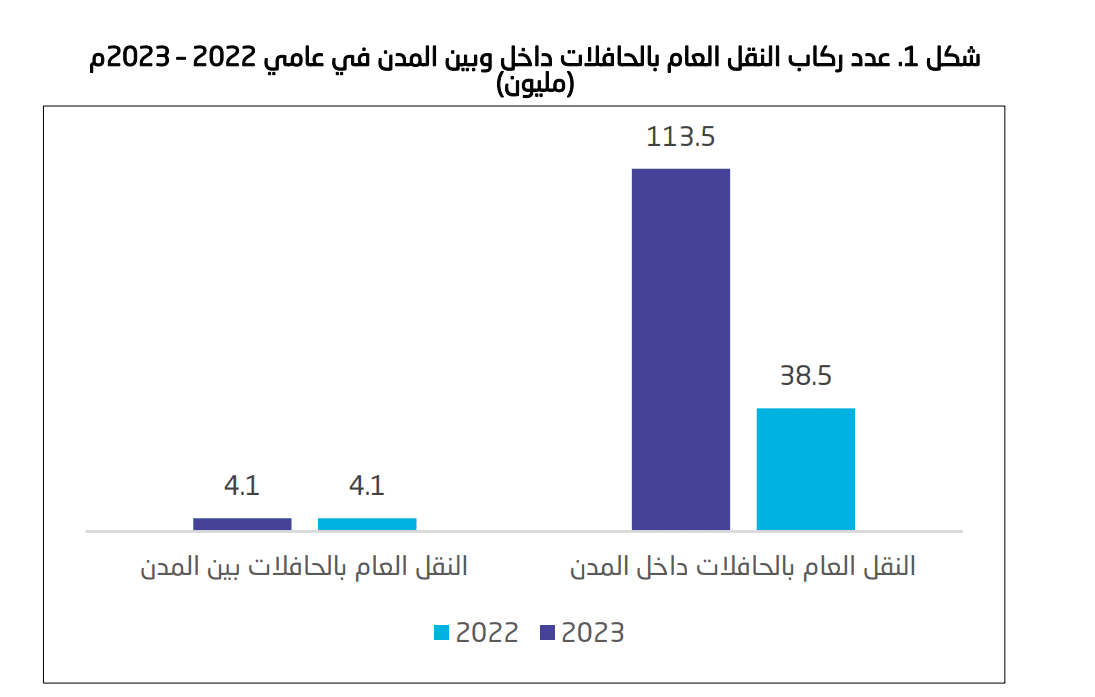 النقل البري في المملكة خلال 2023.. أهم الأرقام