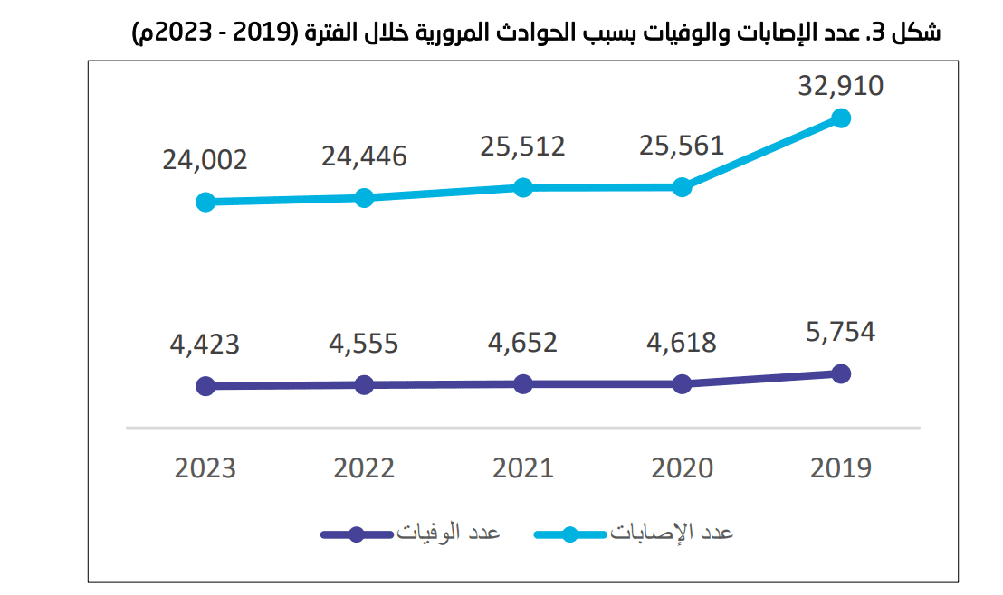 النقل البري في المملكة خلال 2023.. أهم الأرقام