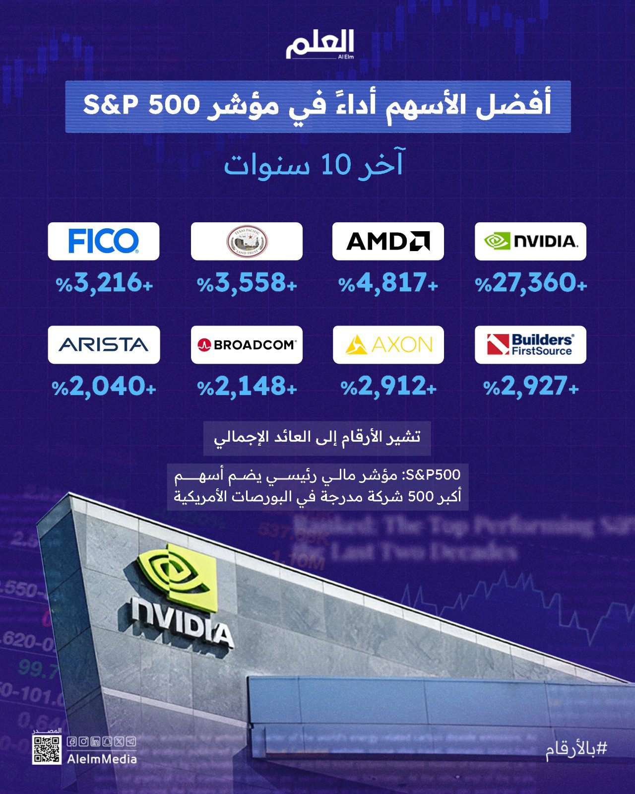 أفضل الشركات الأمريكية أداءً خلال آخر 20 عامًا