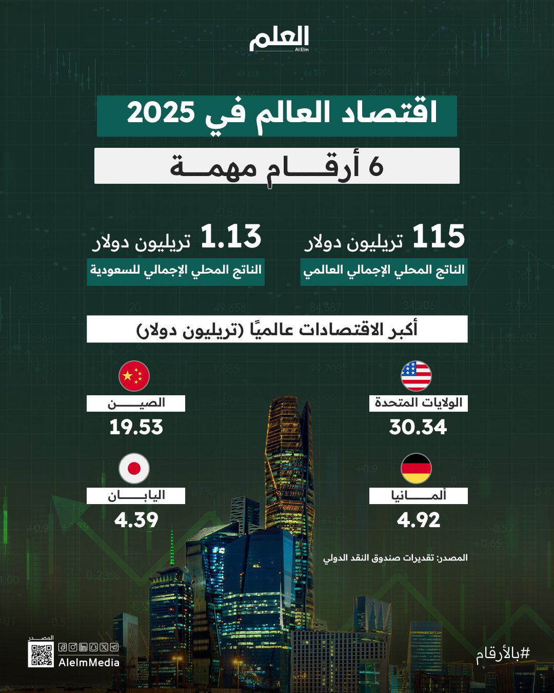 اقتصاد العالم في 2025.. 6 أرقام مهمة