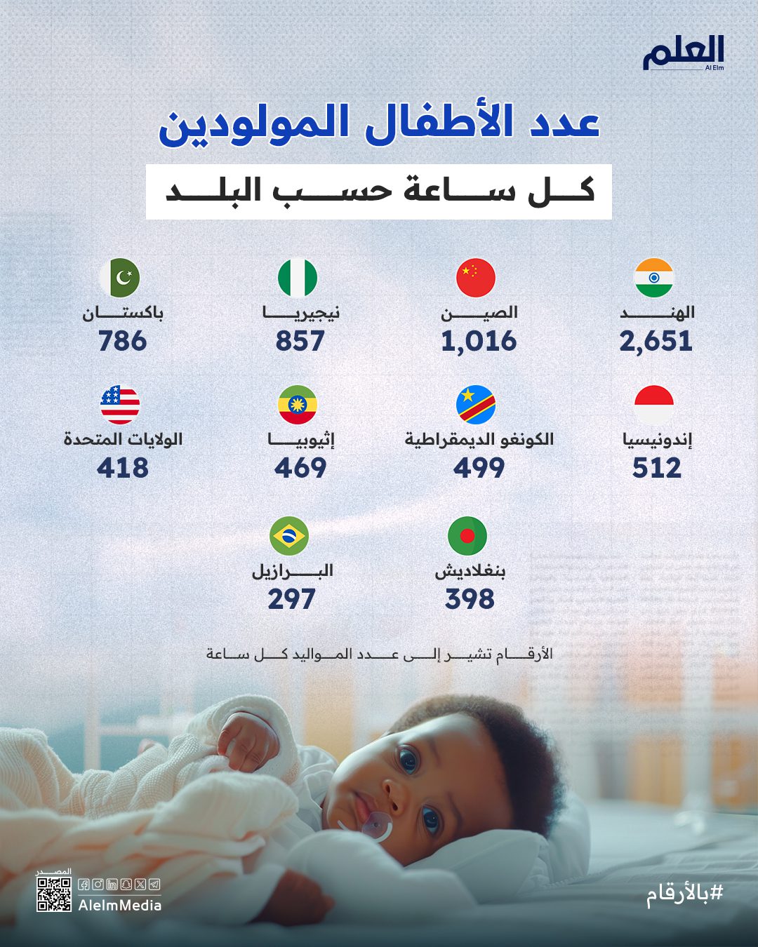 أعلى البلدان في أعداد المواليد عالميًا