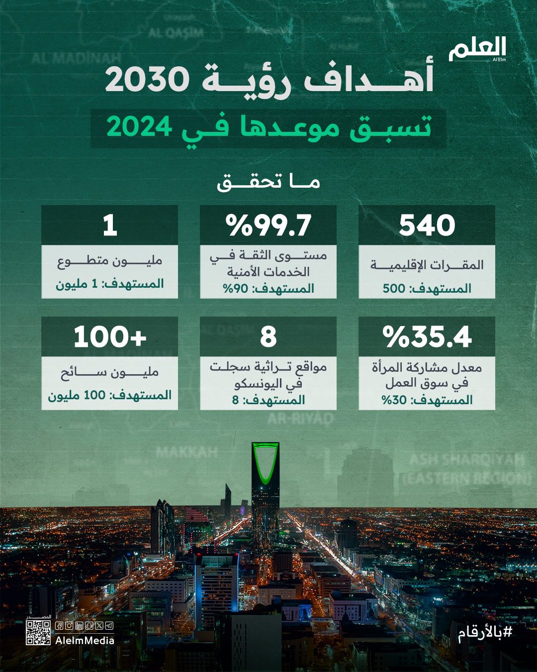 مستهدفات الرؤية تسبق موعدها في 2024