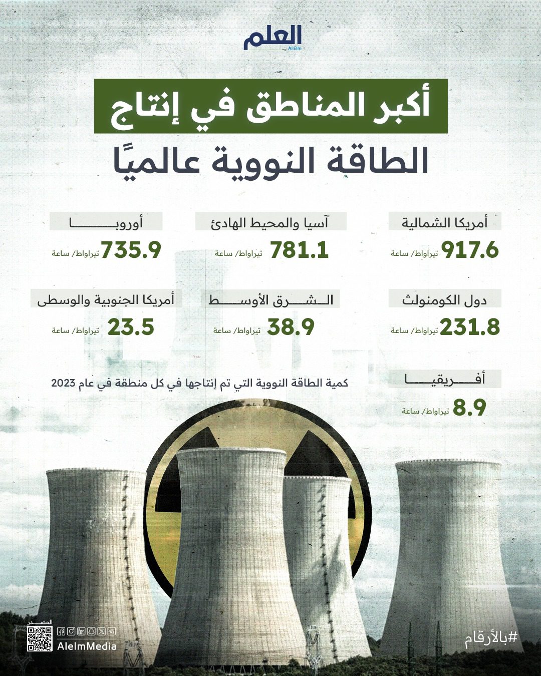 أكبر المناطق في إنتاج الطاقة النووية عالميًا