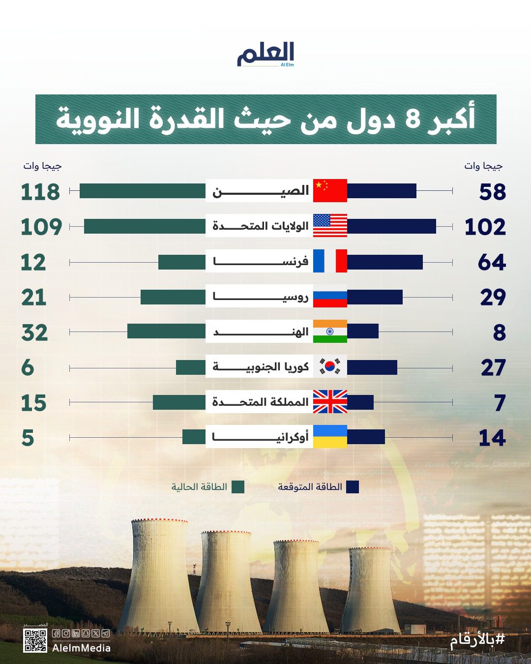 كيف ستغير الصين خريطة الطاقة النووية في المستقبل؟