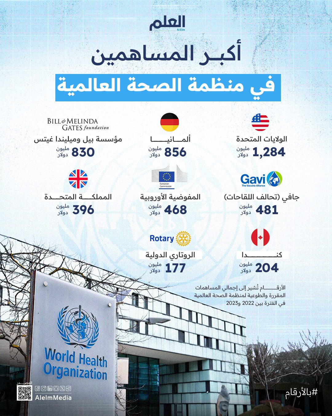 الولايات المتحدة تتصدر المساهمين في منظمة الصحة العالمية