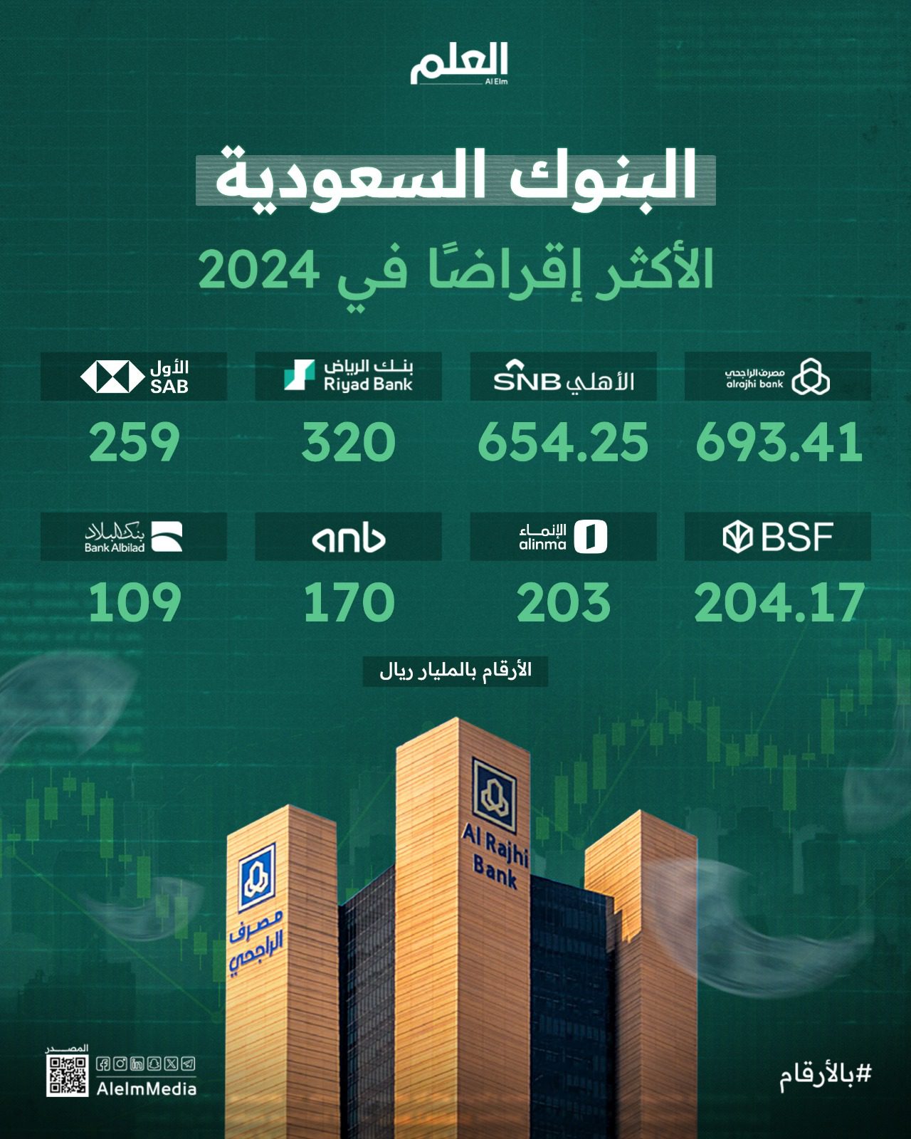 البنوك السعودية الأكثر إقراضًا في عام 2024