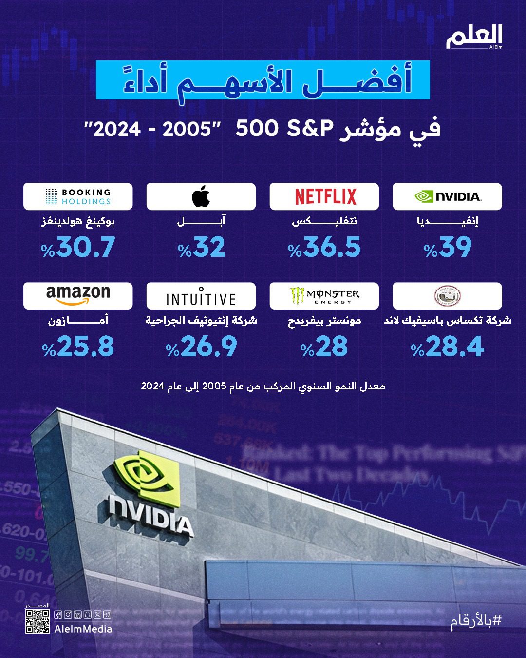 إنفوجرافيك| أفضل الأسهم أداءً في مؤشر S&P 500 بين عامي "2005 - 2024"