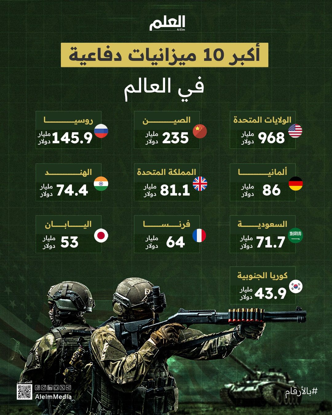 إنفوجرافيك| أكبر 10 ميزانيات دفاعية في العالم