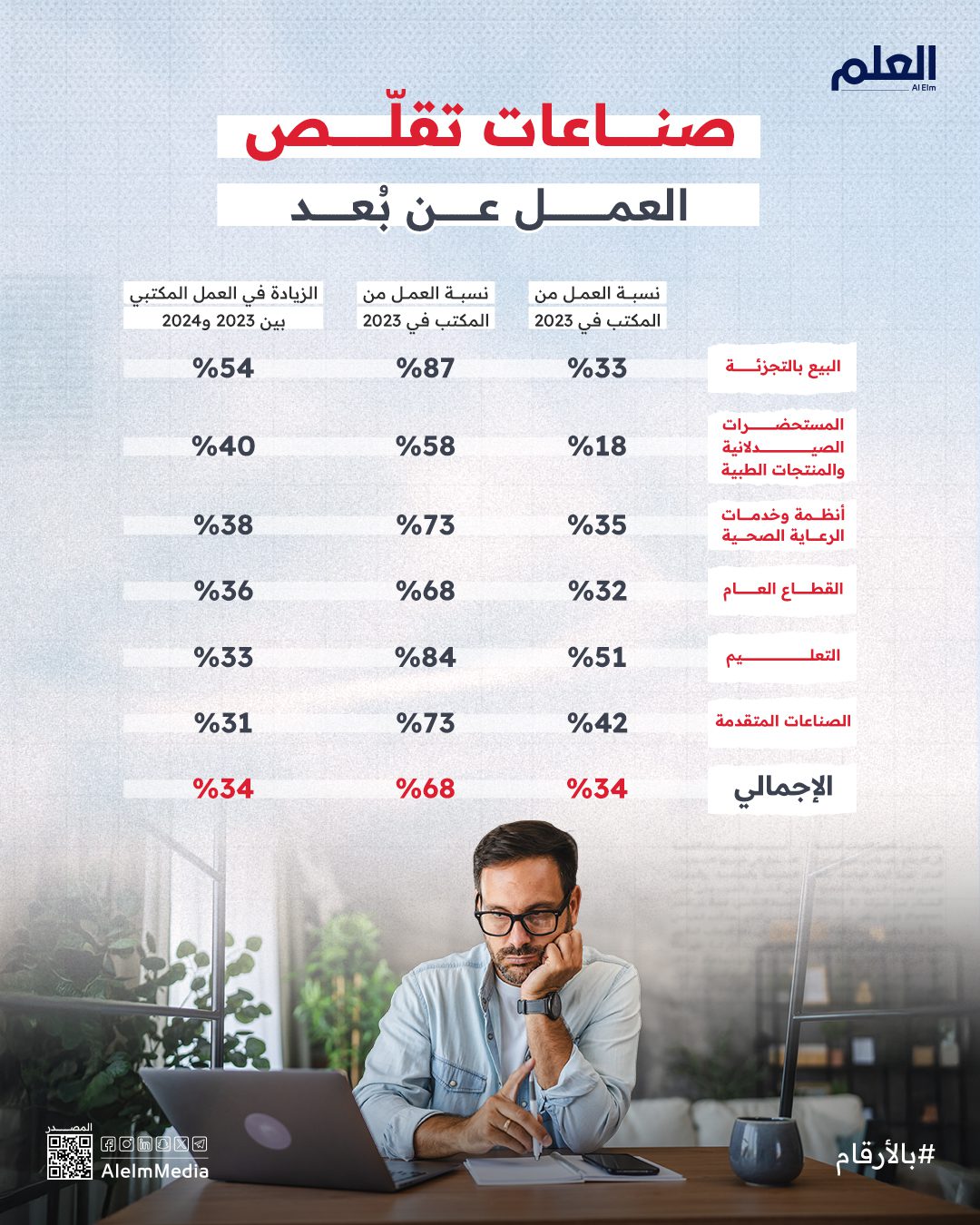 إنفوجرافيك| صناعات تقلّص العمل عن بُعد