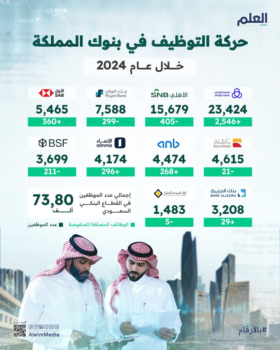 إنفوجرافيك| حركة التوظيف في البنوك السعودية خلال 2024