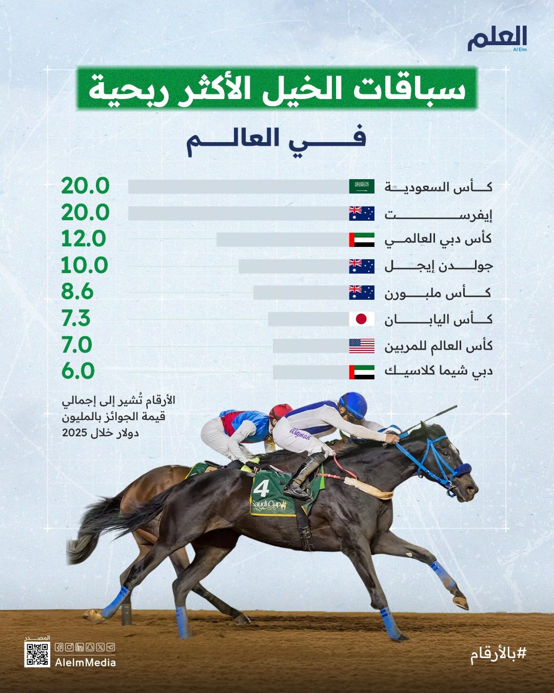 إنفوجرافيك| سباقات الخيل الأكثر ربحية في العالم